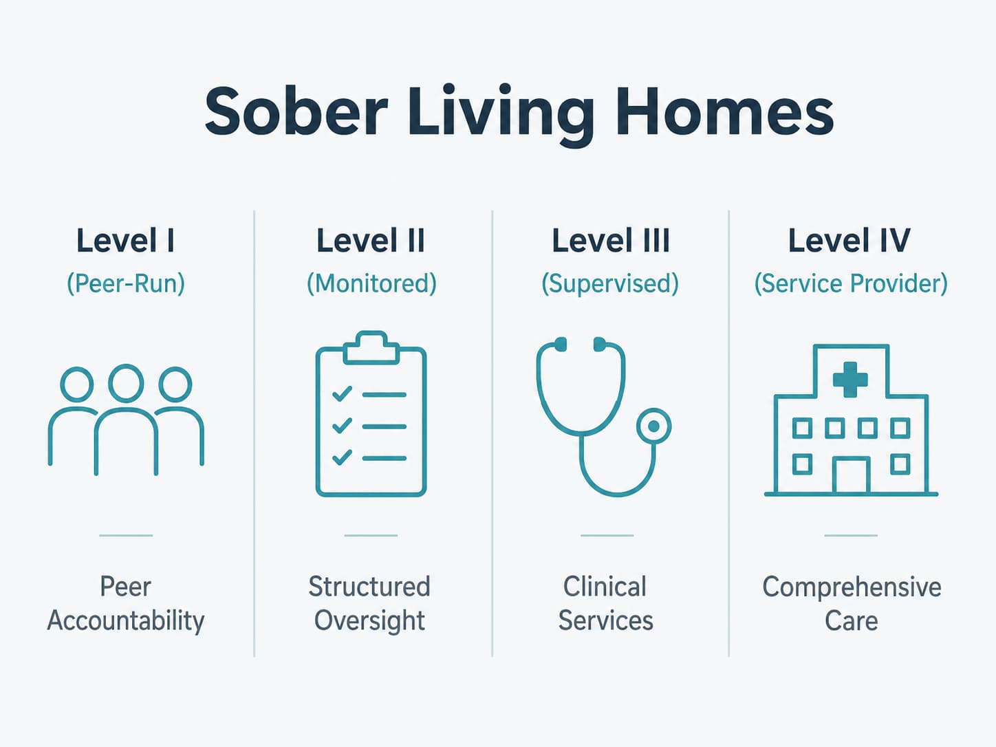 The four NARR levels of sober living homes: Level I peer-run, Level II monitored, Level III supervised, and Level IV service provider